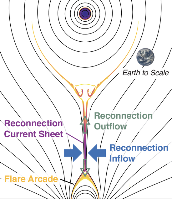 Magnetic Reconnection
